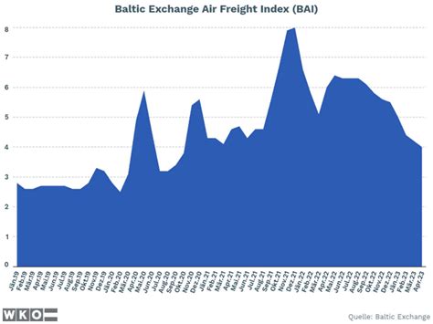 baltic air index
